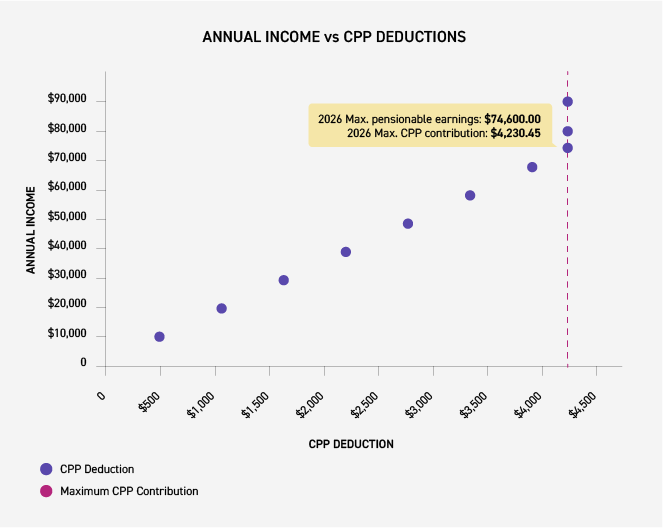 This graph illustrates CPP deductions, and the maximum CPP contribution based on annual income