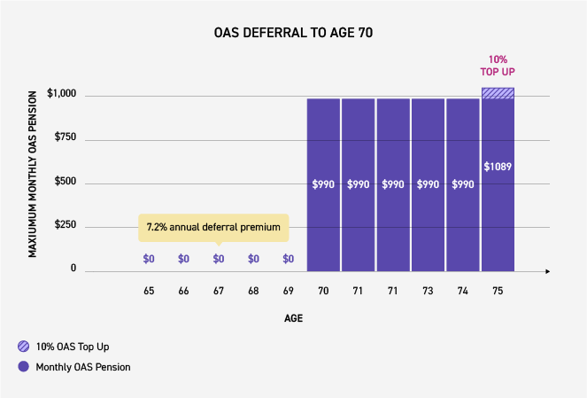 This graph illustrates how of the maximum OAS payment increases when deferred to ages 65 and 70 using the OAS payment amount from Jan- Mar 2025.