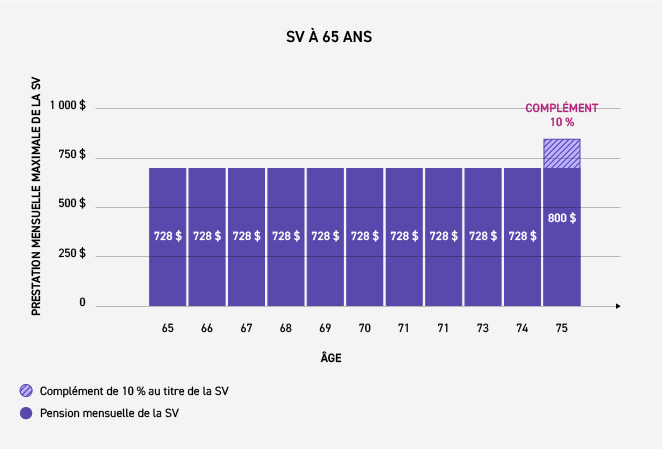 Ce graphique illustre les prestations maximales de la SV pour les personnes âgées de 65 à 75 ans selon les montants des prestations de la SV de janvier à mars 2025.