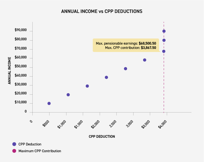 This graph illustrates CPP deductions, and the maximum CPP contribution based on annual income, using 2024 figures. 