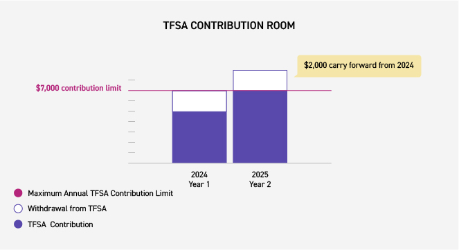 This graph illustrates the annual TFSA contribution limit and how unused contributions can be carried forward into future years.