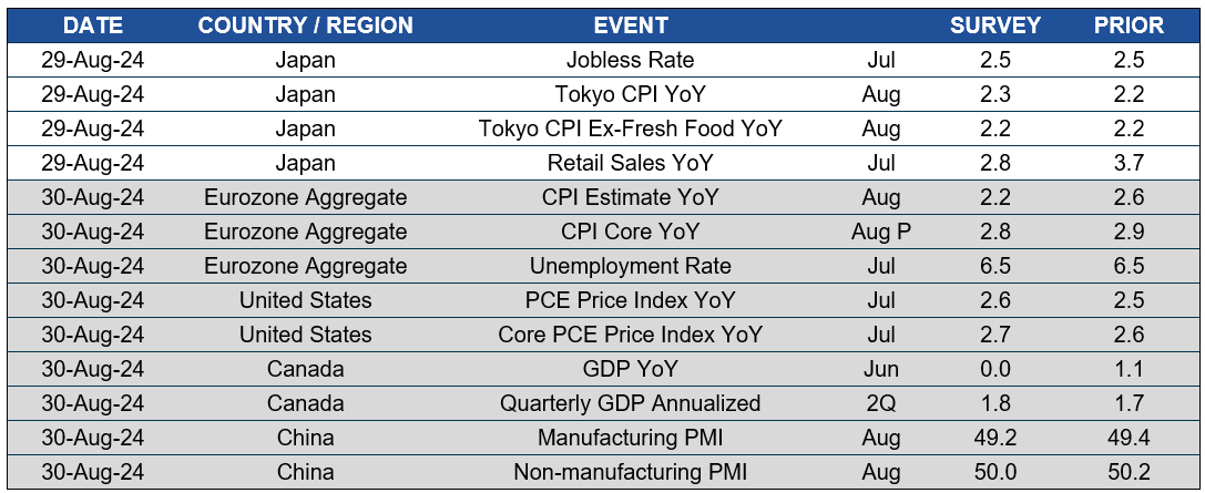 Chart of upcoming dates