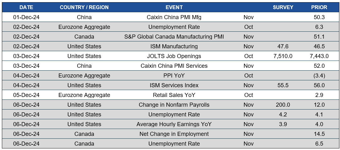 Chart of upcoming dates