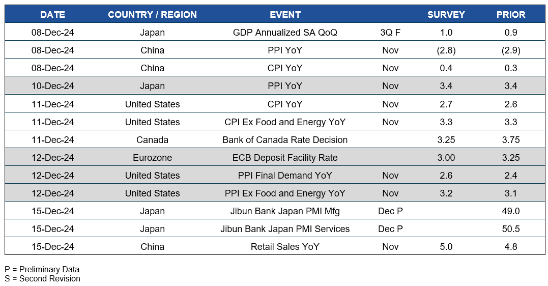 Chart of upcoming dates