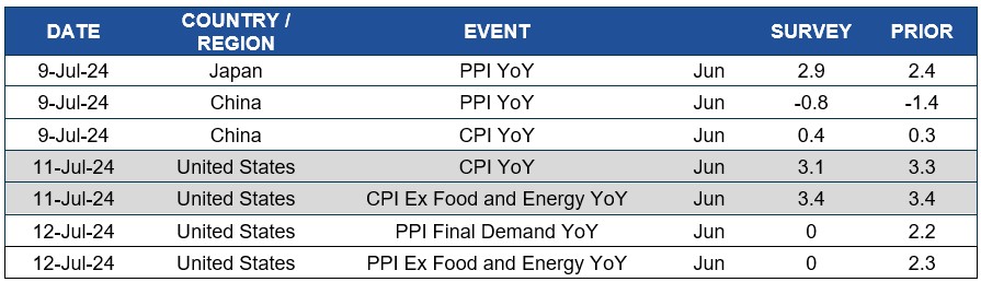 Chart of upcoming dates