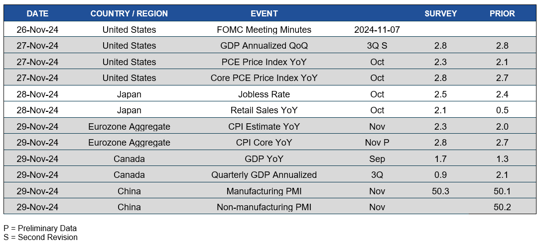 Chart of upcoming dates