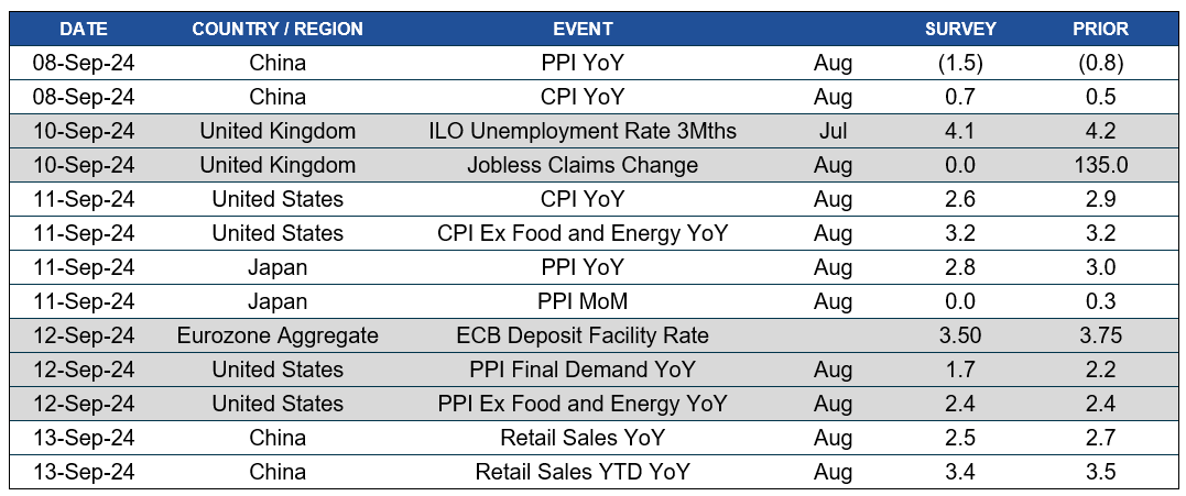 Chart of upcoming dates