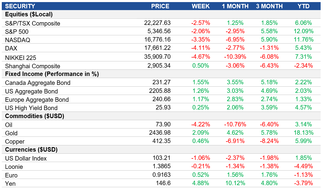 Performance table