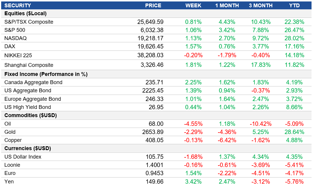 Performance table