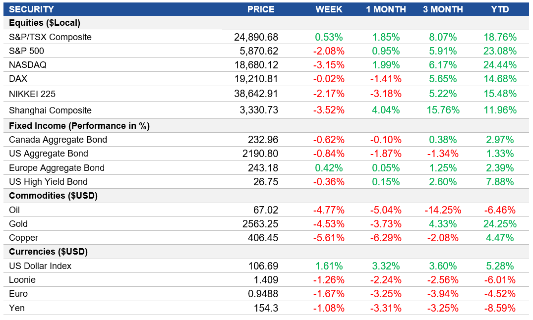 Performance table