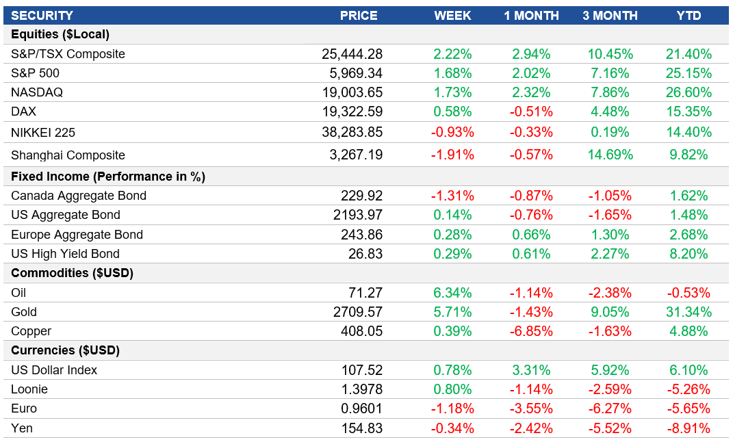 Performance table