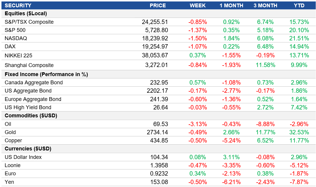 Performance table