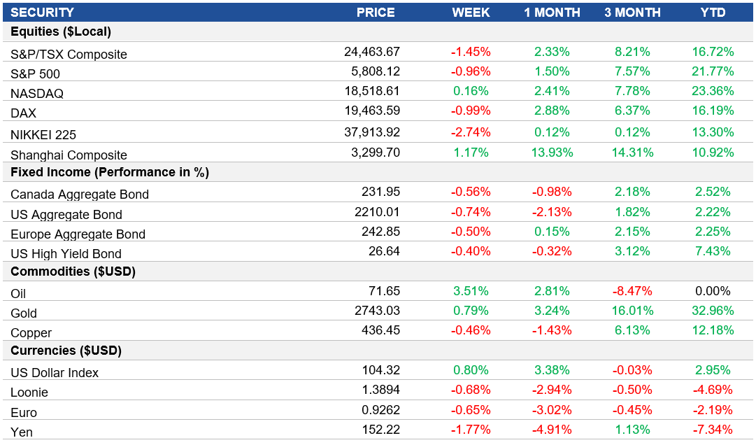 Performance table