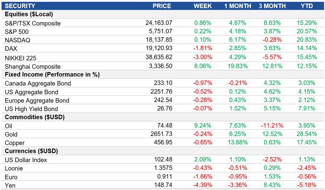 Performance table