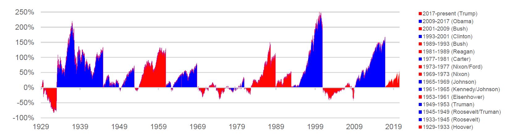 Stock market performance during U.S. presidential terms