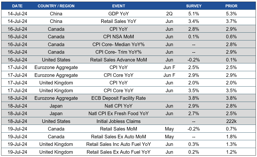 Chart of upcoming dates